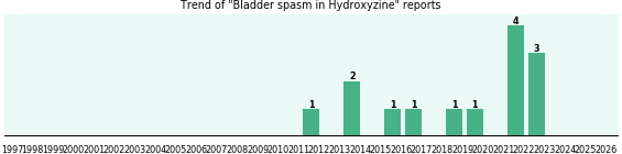 Could Hydroxyzine cause Bladder spasm? Could Hydroxyzine cause Bladder spasm?